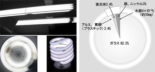 使用済み蛍光灯の構成成分例（40W形）