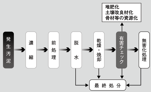 汚泥処理の基本フロー