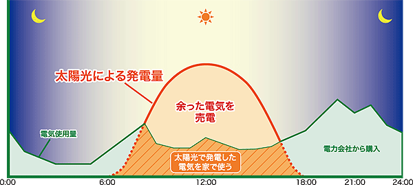 太陽光発電のみ設置した場合