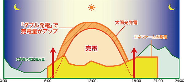 ダブル発電の場合