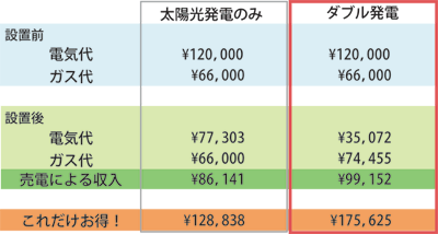 ダブル発電の場合