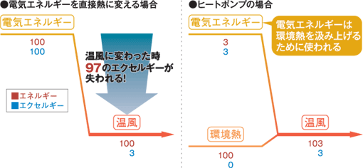 従来の蒸気タービン方式ではエネルギーが無駄に消費される