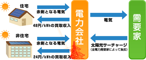 太陽光発電の買取制度の概略図