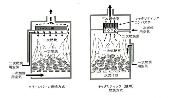 今やエネルギー変換効率90 木質バイオマス燃焼機器の種類と仕組み 3ページ目 コラム 環境ビジネスオンライン 今やエネルギー変換効率90 木質バイオマス燃焼機器の種類と仕組み 3ページ目 コラム 環境ビジネスオンライン