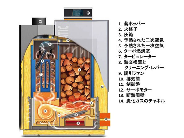 今やエネルギー変換効率90 木質バイオマス燃焼機器の種類と仕組み 3ページ目 コラム 環境ビジネスオンライン 今やエネルギー変換効率90 木質バイオマス燃焼機器の種類と仕組み 3ページ目 コラム 環境ビジネスオンライン