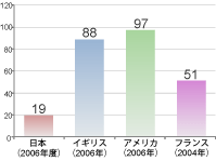 お客様1軒あたりの年間事故停電時間の国際比較.gif