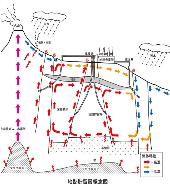 地熱貯留層の概念図
