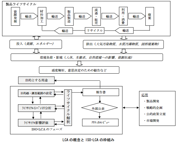 LCAの概念とISO-LCAの枠組み