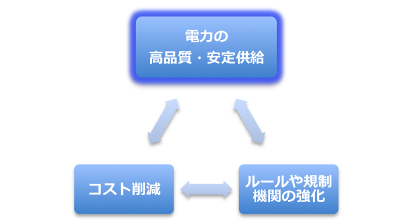 ｢法的分離｣による理想的な循環とは・・