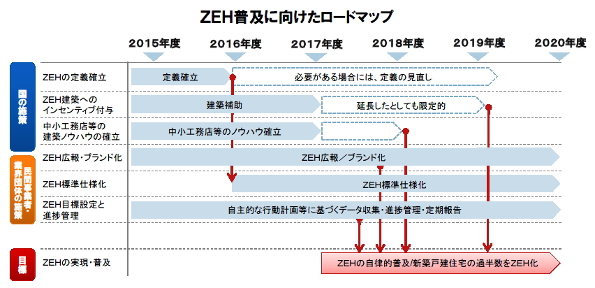 ZEH普及に向けたロードマップ