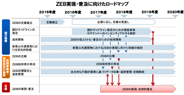 ZEB実現・普及に向けたロードマップ