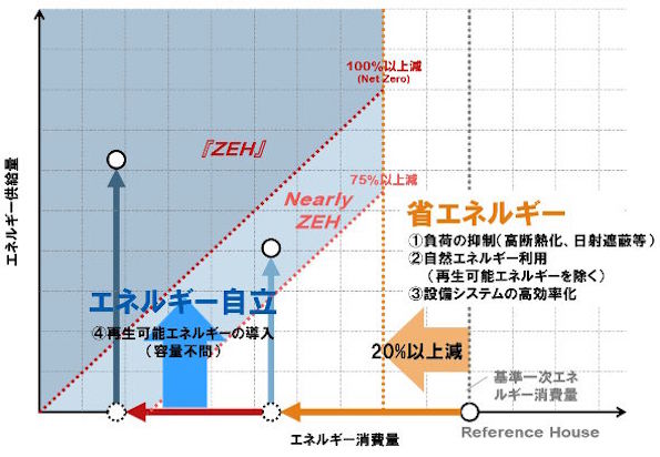 ZEHロードマップ