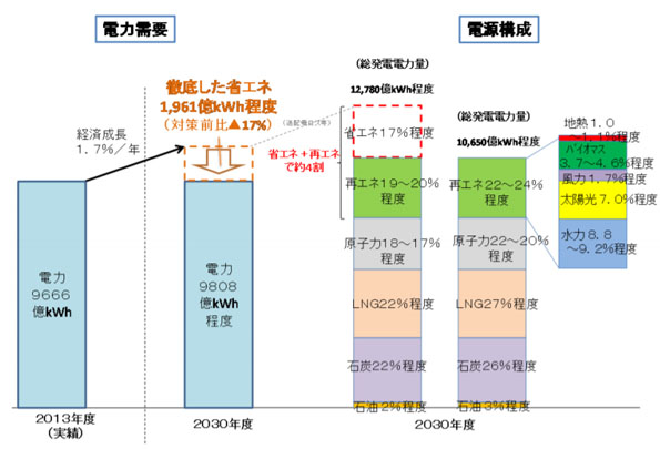 「長期エネルギー需給見通し」で示された2030年時点でのエネルギーミックス