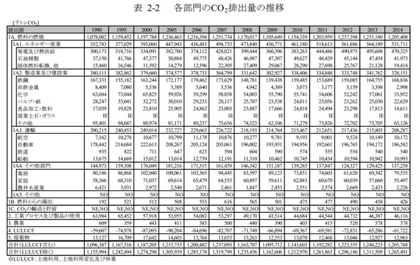 GHGインベントリ　二酸化炭素の部門別排出量