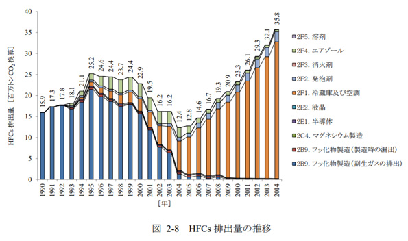 GHGインベントリ　HFCsの経年排出量