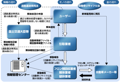 自動車リサイクル法の仕組み