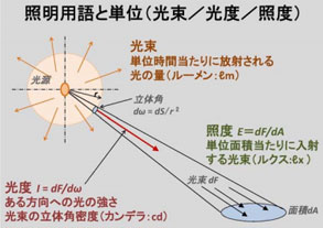 照明用語と単位