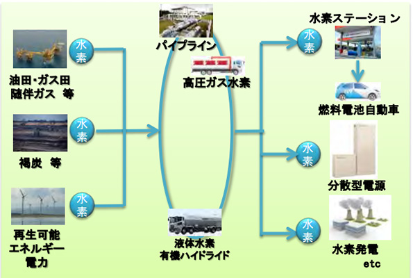 水素サプライチェーンのイメージ