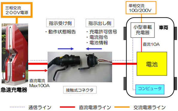 急速充電器の特徴（出典：CHAdeMo協議会）