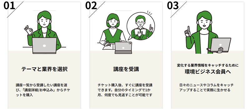 「1.テーマと業界を選択」、「2.講座を受講」、「3.環境ビジネス会員へ」という3ステップを表す図