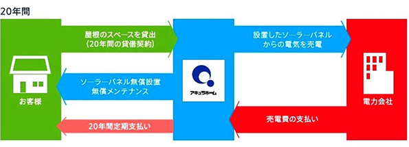 太陽光共同事業プラン