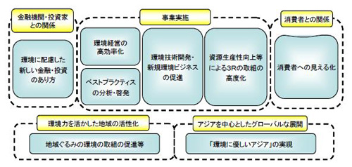 「環境を『力』にするビジネス」成長戦略における8つの項目