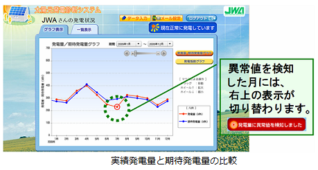 日本気象協会 PV-DOG 実際の発電量と期待発電量の比較