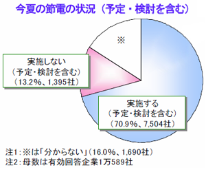 帝国データバンク　各企業の2012年夏の節電対策に関する意識調査