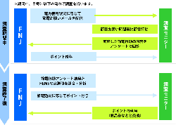 ファミリーネット・ジャパン（FNJ）の家庭用エネルギー管理システム（HEMS）「me-eco（ミエコ）」のデマンドレスポンスの実証実験
