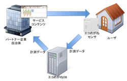 NTTスマイルエナジー　エコめがね　事業者への情報提供モデル
