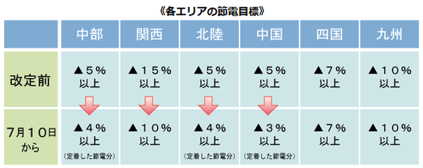原発再稼働による、各電力会社の2012年夏の節電目標 原発再稼働による、各電力会社の2012年夏の節電目標