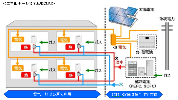 東邦ガス 岐阜県のスマートエネルギーハウス実証試験 エネルギーシステム概念図 東邦ガス 岐阜県のスマートエネルギーハウス実証試験 エネルギーシステム概念図
