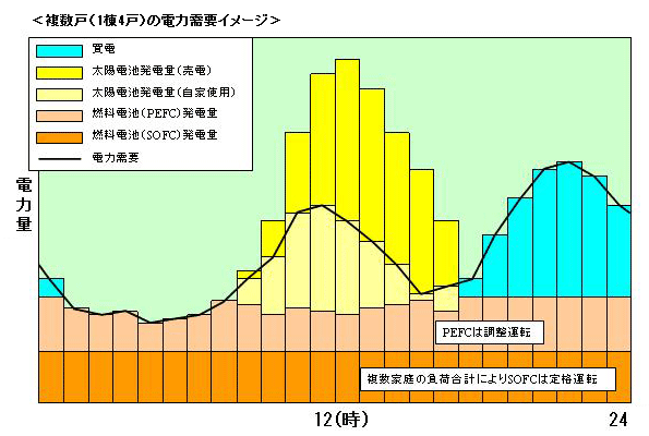 東邦ガス 岐阜県のスマートエネルギーハウス実証試験 複数戸(1棟4戸)の電力需要イメージ 東邦ガス 岐阜県のスマートエネルギーハウス実証試験 複数戸(1棟4戸)の電力需要イメージ