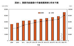 矢野経済研究所　業務用給湯器市場予測