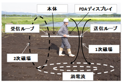 電磁探査装置GEM-2による測定状況