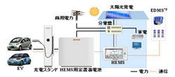 電気自動車(EV)用相互電力供給システム＜Vehicle to Home(V2H)＞