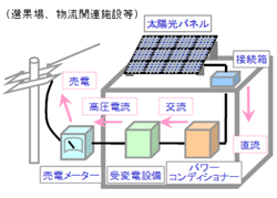 屋根据え付け型（ルーフトップ型）太陽光発電システムの概念図