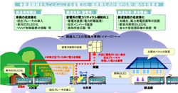 エコレールラインプロジェクト概要