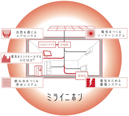 ミライニホンの設備概要