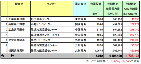 コープ、全国7カ所の事業所屋根に計4MWの太陽電池を設置