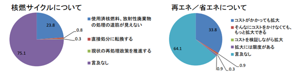 原発に関するパブリックコメント集計結果 原発に関するパブリックコメント集計結果