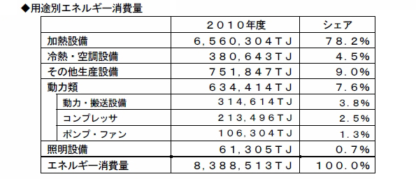 2010年度 国内製造業 用途別エネルギー消費量