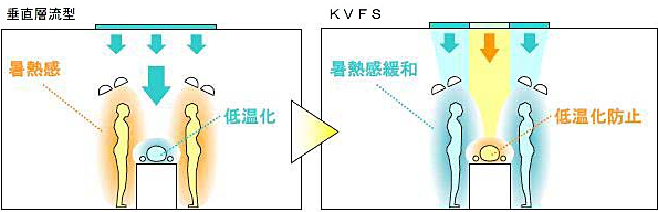 患者近傍温度と術者の暑熱感の比較