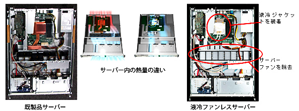 既製品サーバーと液冷ファンレスサーバー