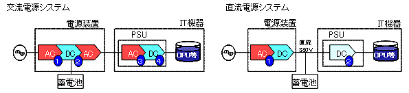 交流電源システムと直流電源システムの変換段数