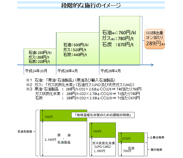 「地球温暖化対策のための税」 全ての化石燃料の利用に課税開始 ニュース 環境ビジネスオンライン