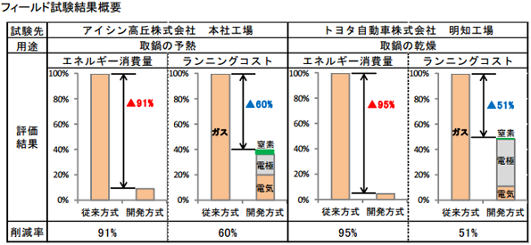 「アーク式取鍋加熱装置」フィールド試験結果概要