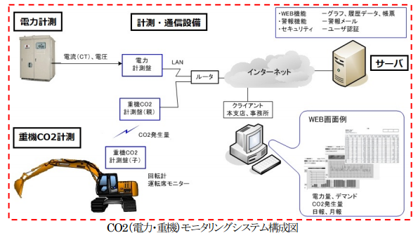 CO2モニタリングステム(FCMS)概念図
