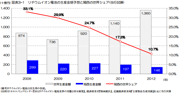 リチウム イオン 電池 シェア