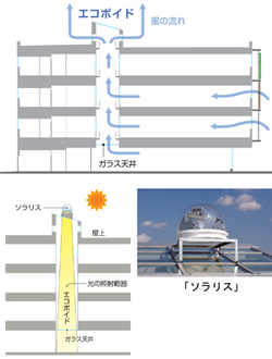 1階から屋上までの吹き抜け空間を利用した採光・換気システム